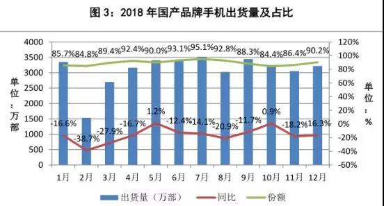 中国手机行业营收增长