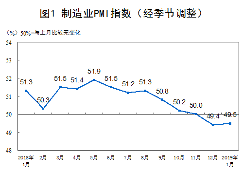 1月中国制造业PMI止跌回升