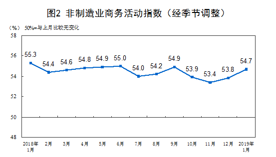 1月中国制造业PMI止跌回升