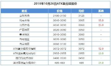 10月末材料价格：棕刚玉供应趋紧，价格仍然位居高位