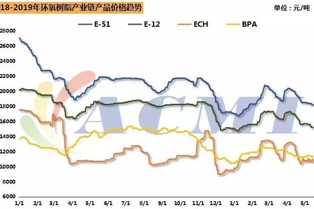环氧树脂整体市场仍未回暖 液体树脂出厂价已到2万